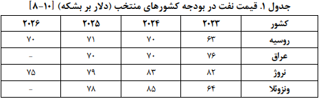 قیمت نفت صادراتی در سال آینده؛ ۶۱ تا ۶۵ دلار