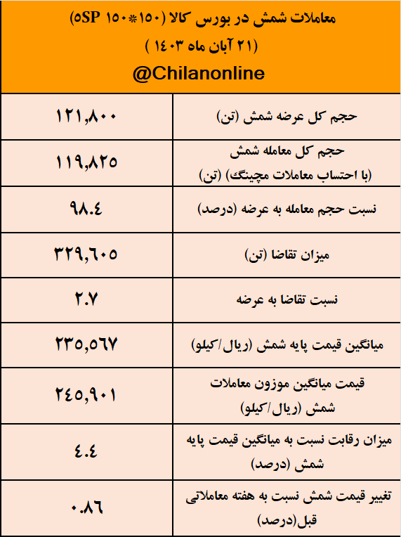 تثبیت قیمت شمش فولادی با وجود تقاضای سنگین/ نتیجه معاملات شمش فولادی در بورس کالا