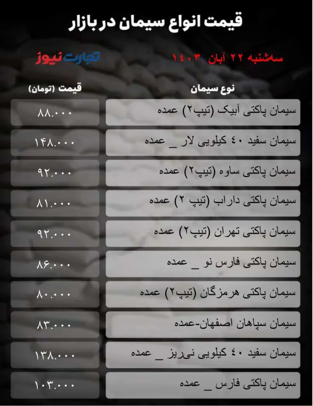 قیمت سیمان امروز ۲۲ آبان ۱۴۰۳/ آغاز گرانی‌ها پس از قطع برق + جدول