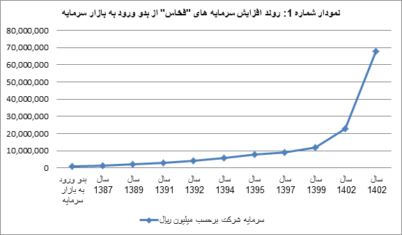 افزایش ۷ هزار درصدی ارزش “فخاس” از بدو ورود به بازار سرمایه