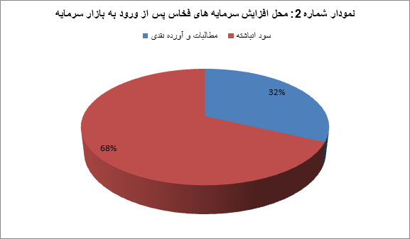 افزایش ۷ هزار درصدی ارزش “فخاس” از بدو ورود به بازار سرمایه