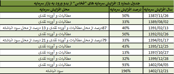 افزایش ۷ هزار درصدی ارزش “فخاس” از بدو ورود به بازار سرمایه