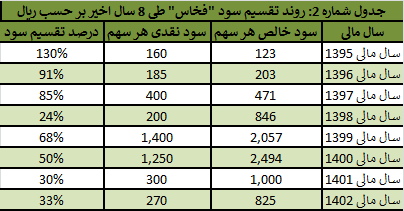 افزایش ۷ هزار درصدی ارزش “فخاس” از بدو ورود به بازار سرمایه