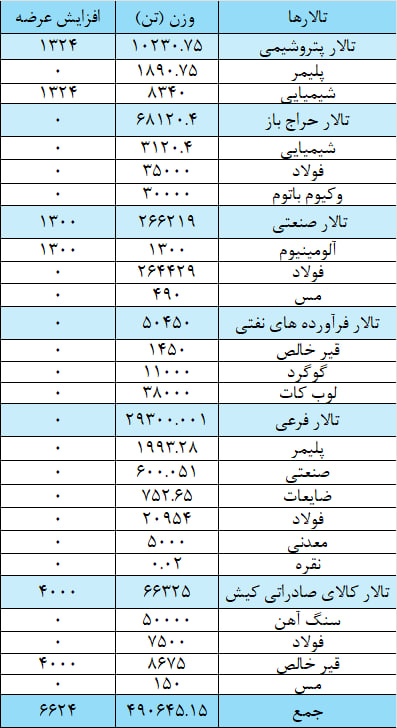 عرضه ۲۶۷ هزار تن مقاطع فولادی در بورس کالا