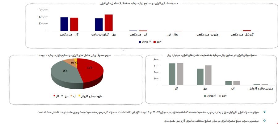 ناترازی انرژی گاز علاوه بر زمستان به فصل پاییز نیز سرایت کرده است