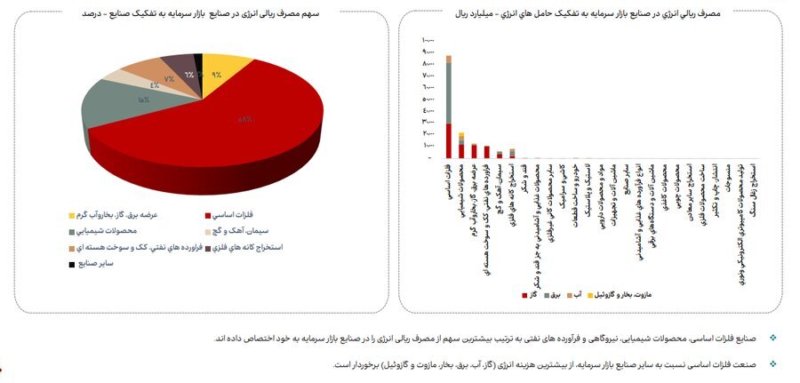 ناترازی انرژی گاز علاوه بر زمستان به فصل پاییز نیز سرایت کرده است