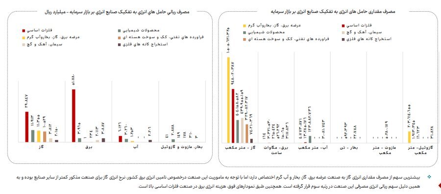 ناترازی انرژی گاز علاوه بر زمستان به فصل پاییز نیز سرایت کرده است