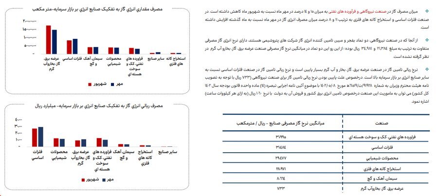 ناترازی انرژی گاز علاوه بر زمستان به فصل پاییز نیز سرایت کرده است