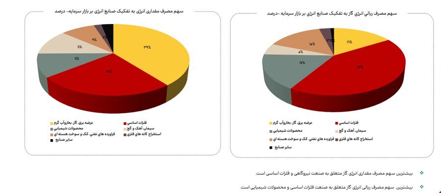 ناترازی انرژی گاز علاوه بر زمستان به فصل پاییز نیز سرایت کرده است