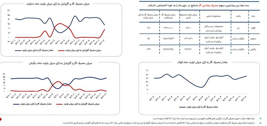 ناترازی انرژی گاز علاوه بر زمستان به فصل پاییز نیز سرایت کرده است