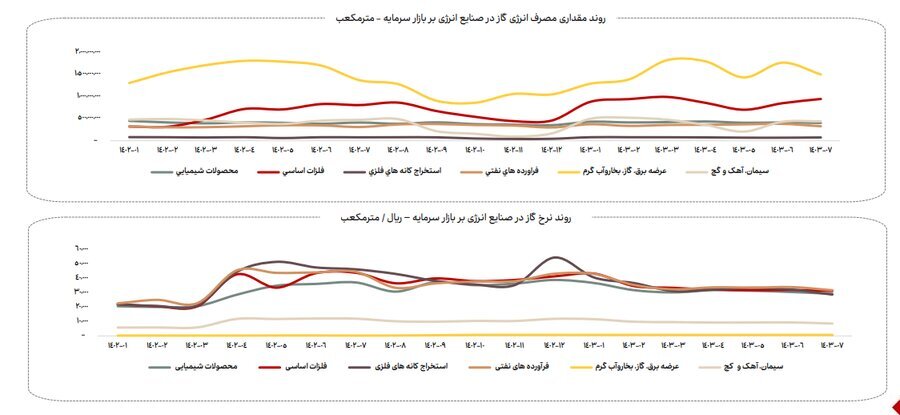 ناترازی انرژی گاز علاوه بر زمستان به فصل پاییز نیز سرایت کرده است