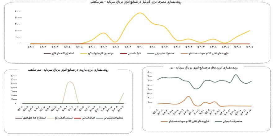 ناترازی انرژی گاز علاوه بر زمستان به فصل پاییز نیز سرایت کرده است