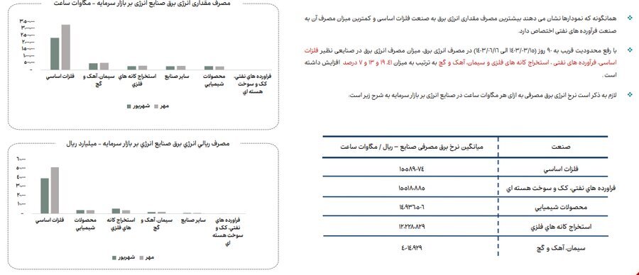 ناترازی انرژی گاز علاوه بر زمستان به فصل پاییز نیز سرایت کرده است