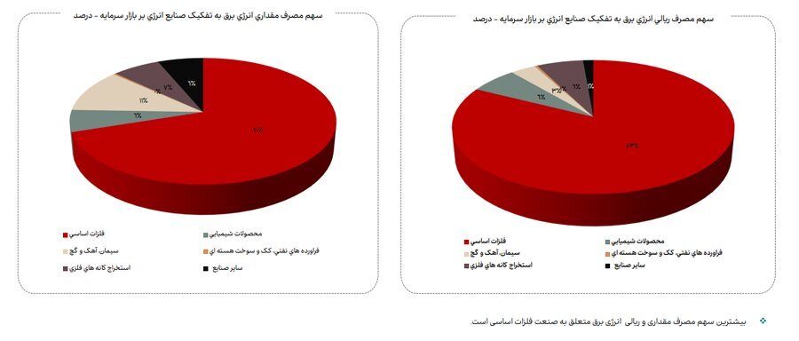 ناترازی انرژی گاز علاوه بر زمستان به فصل پاییز نیز سرایت کرده است