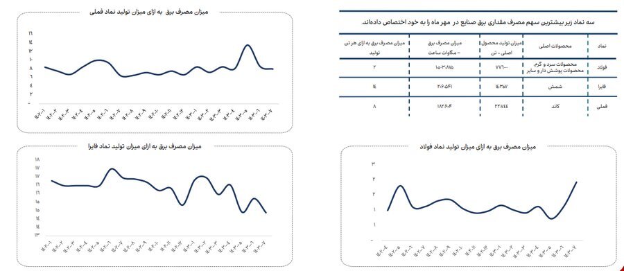 ناترازی انرژی گاز علاوه بر زمستان به فصل پاییز نیز سرایت کرده است