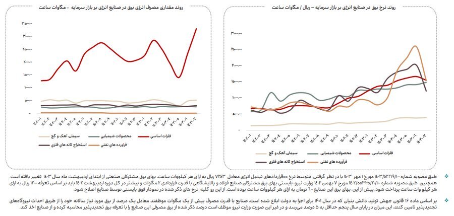 ناترازی انرژی گاز علاوه بر زمستان به فصل پاییز نیز سرایت کرده است