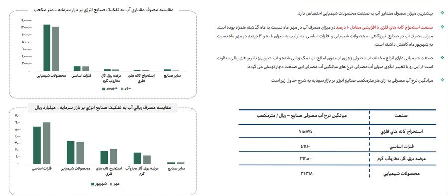 ناترازی انرژی گاز علاوه بر زمستان به فصل پاییز نیز سرایت کرده است