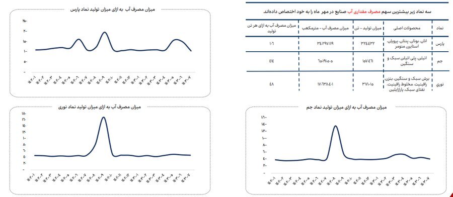 ناترازی انرژی گاز علاوه بر زمستان به فصل پاییز نیز سرایت کرده است