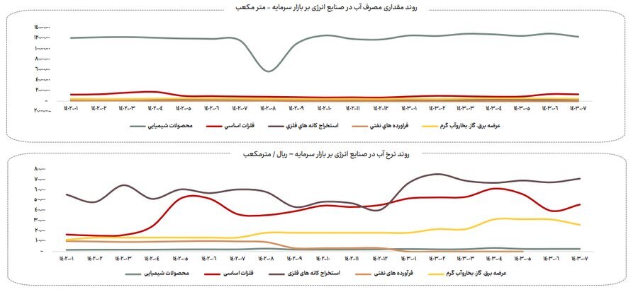 ناترازی انرژی گاز علاوه بر زمستان به فصل پاییز نیز سرایت کرده است