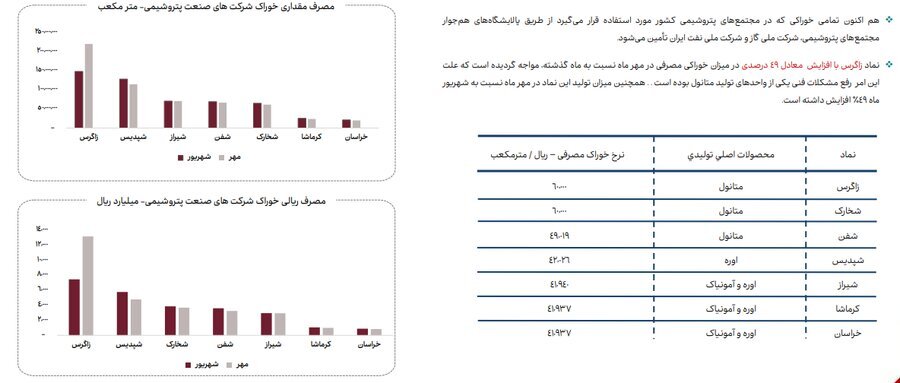 ناترازی انرژی گاز علاوه بر زمستان به فصل پاییز نیز سرایت کرده است