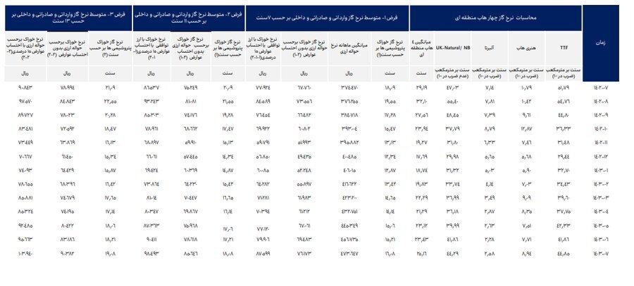 ناترازی انرژی گاز علاوه بر زمستان به فصل پاییز نیز سرایت کرده است