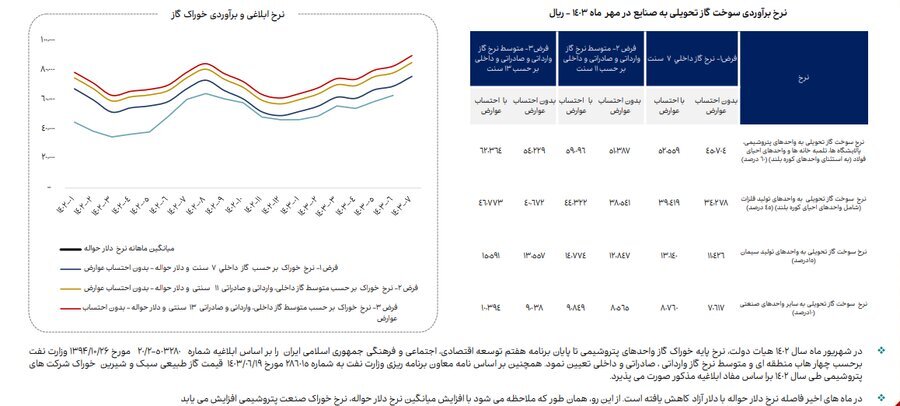 ناترازی انرژی گاز علاوه بر زمستان به فصل پاییز نیز سرایت کرده است