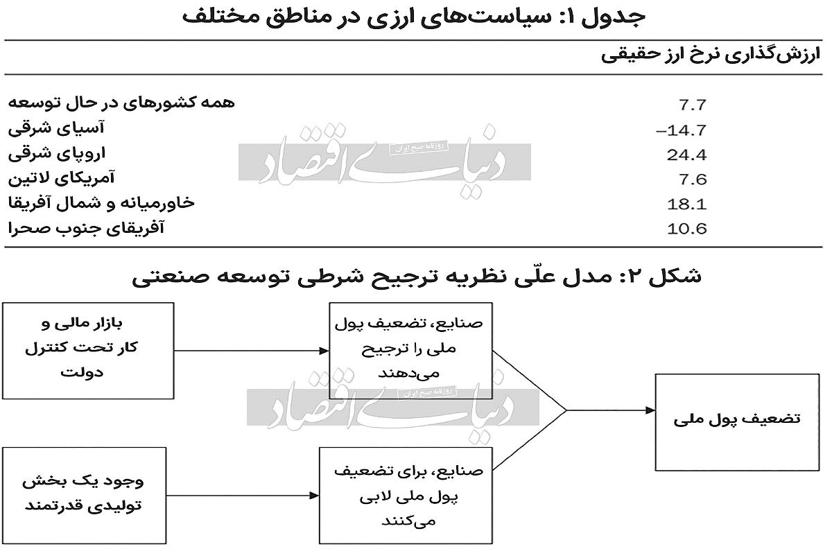 ارز در خدمت صادرات/ مساله، اکنون استفاده یا عدم‌استفاده از سیاست صنعتی نیست، بلکه چگونگی استفاده از آن است