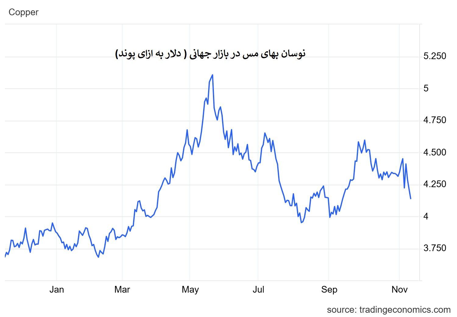 مس به کف قیمتی دو ماه اخیر رسید