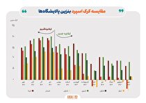 ادامه تاثیر دستورالعمل نرخ خوراک بر کرک اسپرد بنزین و درآمد پالایشگاه‌ها