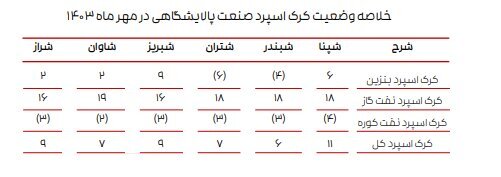 ادامه تاثیر دستورالعمل نرخ خوراک بر کرک اسپرد بنزین و درآمد پالایشگاه‌ها