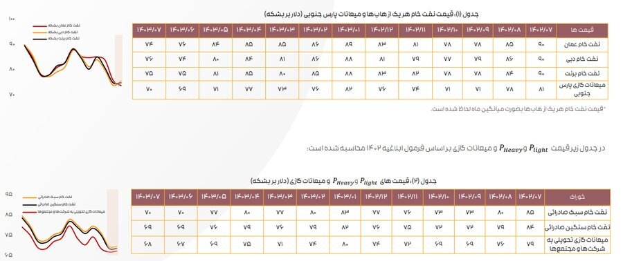 ادامه تاثیر دستورالعمل نرخ خوراک بر کرک اسپرد بنزین و درآمد پالایشگاه‌ها