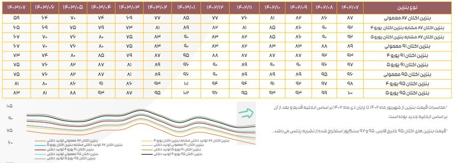 ادامه تاثیر دستورالعمل نرخ خوراک بر کرک اسپرد بنزین و درآمد پالایشگاه‌ها