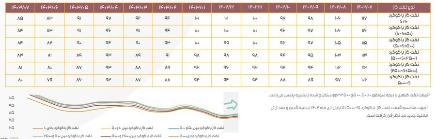 ادامه تاثیر دستورالعمل نرخ خوراک بر کرک اسپرد بنزین و درآمد پالایشگاه‌ها