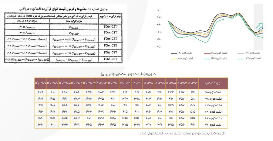 ادامه تاثیر دستورالعمل نرخ خوراک بر کرک اسپرد بنزین و درآمد پالایشگاه‌ها