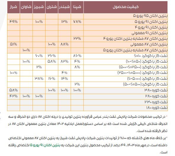 ادامه تاثیر دستورالعمل نرخ خوراک بر کرک اسپرد بنزین و درآمد پالایشگاه‌ها