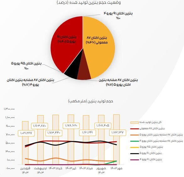 ادامه تاثیر دستورالعمل نرخ خوراک بر کرک اسپرد بنزین و درآمد پالایشگاه‌ها