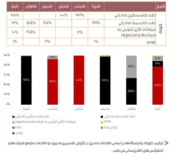 ادامه تاثیر دستورالعمل نرخ خوراک بر کرک اسپرد بنزین و درآمد پالایشگاه‌ها