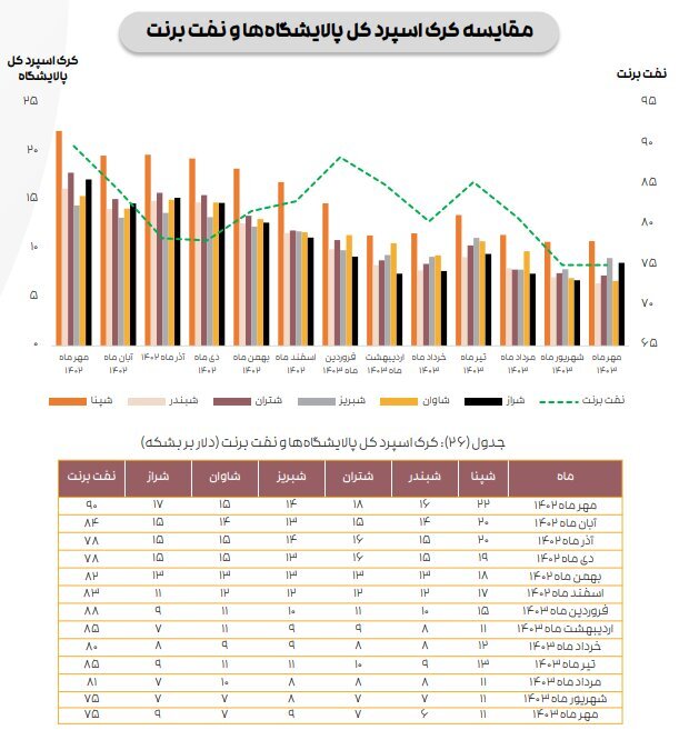 ادامه تاثیر دستورالعمل نرخ خوراک بر کرک اسپرد بنزین و درآمد پالایشگاه‌ها