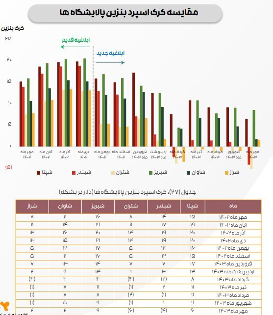 ادامه تاثیر دستورالعمل نرخ خوراک بر کرک اسپرد بنزین و درآمد پالایشگاه‌ها