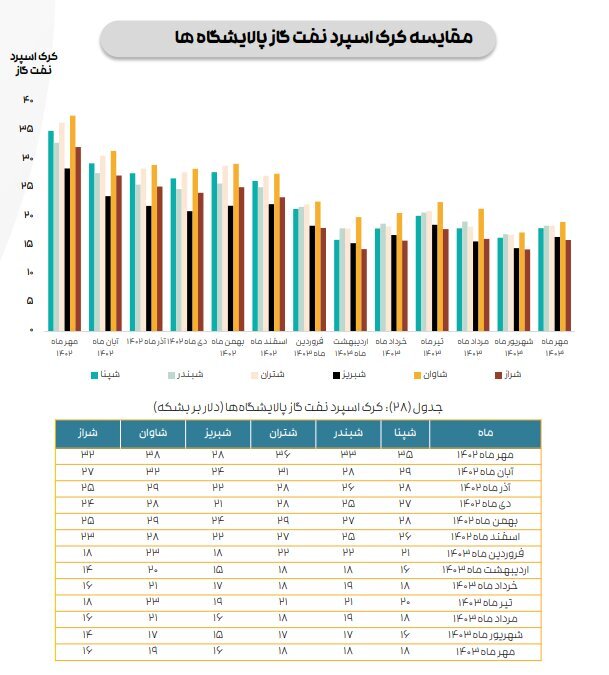 ادامه تاثیر دستورالعمل نرخ خوراک بر کرک اسپرد بنزین و درآمد پالایشگاه‌ها