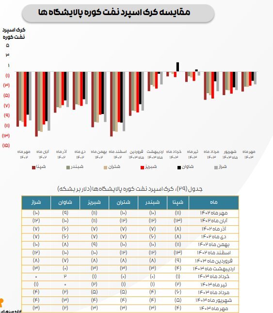 ادامه تاثیر دستورالعمل نرخ خوراک بر کرک اسپرد بنزین و درآمد پالایشگاه‌ها