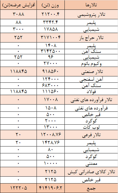 عرضه ۴ میلیون و ۲۶۴ هزار تن محصول در بورس کالا