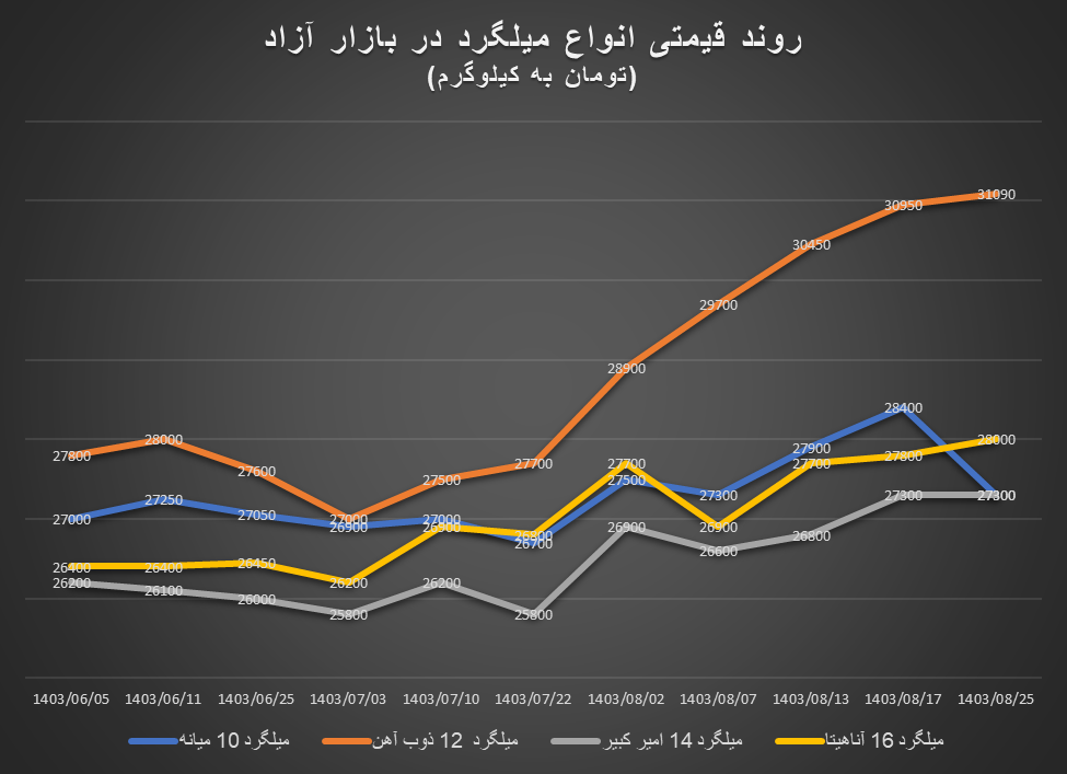 بازار آهن‌آلات بر مدار نزول قیمت