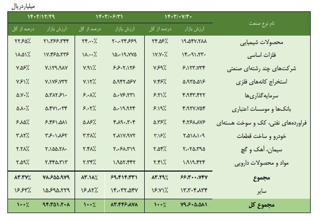 رونمایی از ۱۰ صنعت بزرگ بازار سهام/ محصولات شیمیایی بزرگ‌ترین صنعت فعال در بورس و فرابورس