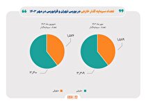 تعداد سرمایه‌گذاران خارجی بورس در مهر امسال به ۴ هزار و ۸۹۸ نفر رسید