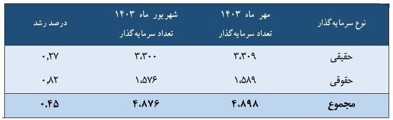 تعداد سرمایه‌گذاران خارجی بورس در مهر امسال به ۴ هزار و ۸۹۸ نفر رسید