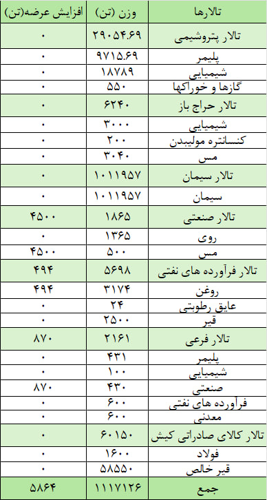 یک میلیون و ۱۲۲ هزار تن محصول روی تابلو می‌رود