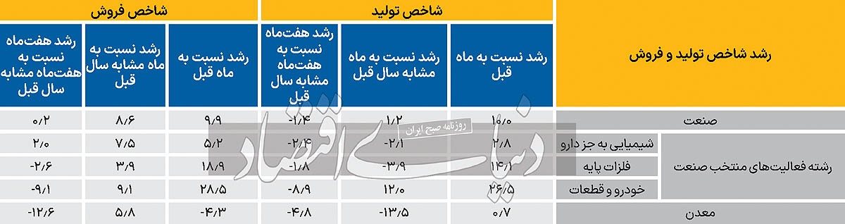 بهبود لرزان تقاضای موثر