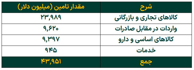 کارنامه هفتگی رینگ طلایی بازار سرمایه/ افت خالص ارزش دارایی صندوق‌های طلا؛ همزمان با کاهش نرخ دلار و طلای جهانی