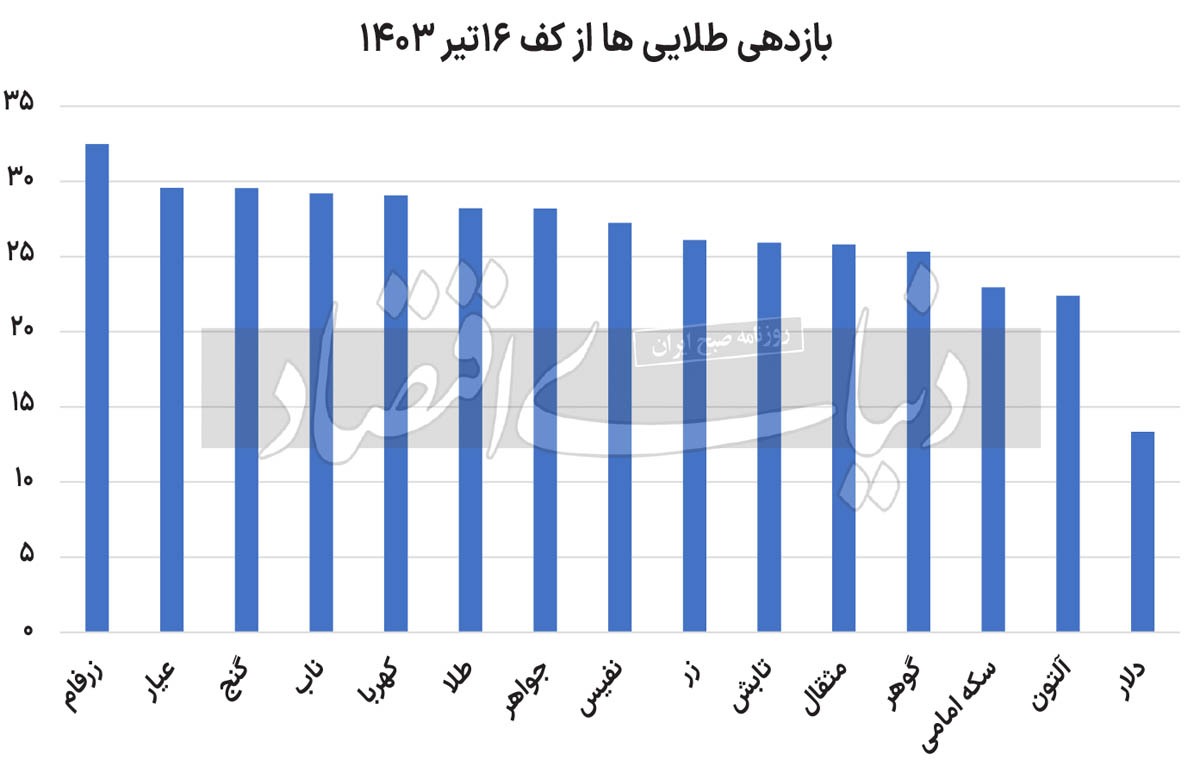 کارنامه طلایی‏‏‌ها در رالی پاییز